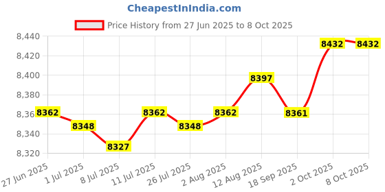 amazon.in Home Car, Automatic Fogger Machine, Sprayer Sanatizing Pressure Fogger Price History Graph from 27 Jun 2025 to 7 Oct 2025