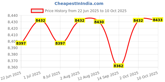 amazon.in Home Car, Automatic Fogger Machine, Sprayer Sanatizing Pressure Fogger Price History Graph from 22 Jun 2025 to 10 Oct 2025