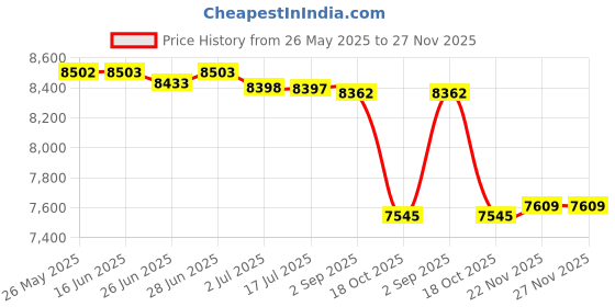 amazon.in Home Car, Automatic Fogger Machine, Sprayer Sanatizing Pressure Fogger|Pet Supplies|Cat Supplies|Pheromone Sprays & Plug-Ins Price History Graph from 26 May 2025 to 27 Nov 2025