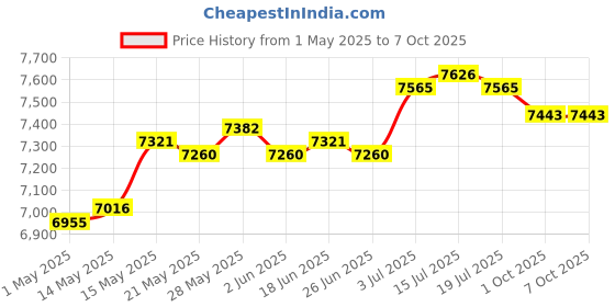 amazon.in Home CD Player Compact Audio Music Player for Friends Language Learners Kids Black | Personal CD Players Price History Graph from 1 May 2025 to 7 Oct 2025