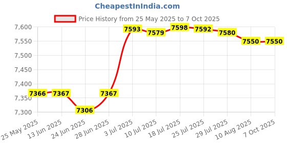 amazon.in Home CD Player Compact Audio Music Player for Friends Language Learners Kids Green Price History Graph from 25 May 2025 to 7 Oct 2025