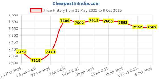 amazon.in Home CD Player Compact Audio Music Player for Friends Language Learners Kids Pink Price History Graph from 25 May 2025 to 8 Oct 2025