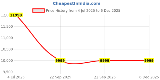 amazon.in Home Cente Monroe Bar Chair - White Price History Graph from 4 Jul 2025 to 5 Dec 2025