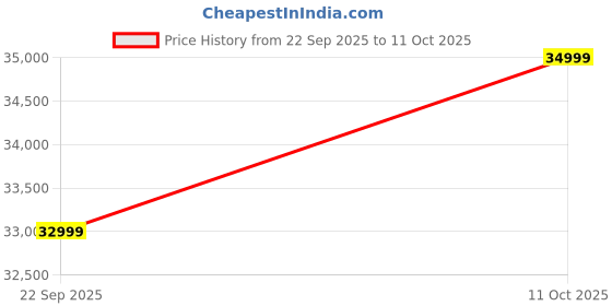 amazon.in Home Cente Regent Ceramic Top TV Unit - Beige Price History Graph from 22 Sep 2025 to 11 Oct 2025