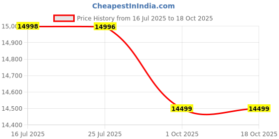 amazon.in Home Centre 1 Seater Rico Fabric Recliner| Fabric Recliner| (Brown) |2 Year Warranty Price History Graph from 16 Jul 2025 to 18 Oct 2025