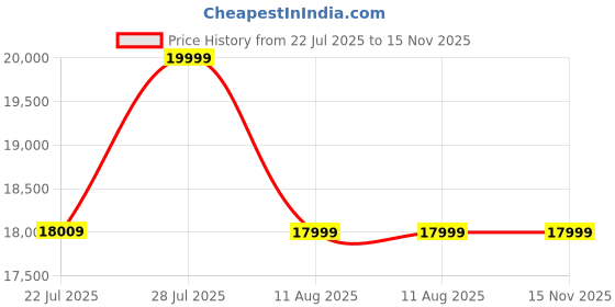 amazon.in Home Centre 1 Seater Sylvester Fabric Sofa| Fabric Sofa| (Beige) |Two Year Warranty home centre Price History Graph from 22 Jul 2025 to 15 Nov 2025