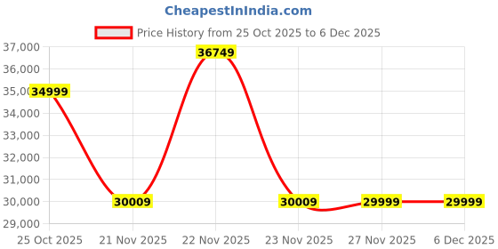 amazon.in Home Centre 1 Seater Torino Half Leather Recliner| Half Leather Recliner| (Brown) |2 Year Warranty Price History Graph from 25 Oct 2025 to 5 Dec 2025