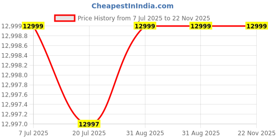 amazon.in Home Centre 2 Seater Berry Fabric Sofa|Fabric Sofa for Living Room|(Beige)|2 Year Warranty Price History Graph from 7 Jul 2025 to 22 Nov 2025