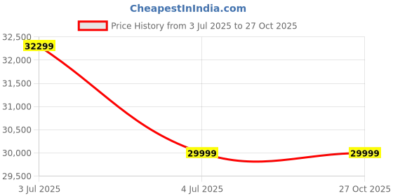 amazon.in Home Centre 2 Seater Helios Toledo Fabric Recliner| Fabric Recliner| (Beige) |1 Year Warranty Price History Graph from 3 Jul 2025 to 26 Oct 2025