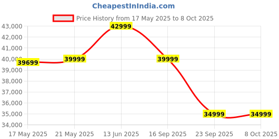 amazon.in Home Centre 3 Seater Cairo Fabric Recliner| Fabric Recliner| (Beige) |2 Year Warranty home centre Price History Graph from 17 May 2025 to 8 Oct 2025