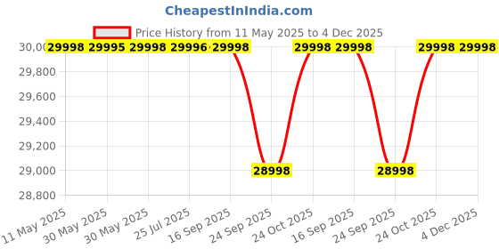 amazon.in Home Centre 5 Seater Berry Fabric Sofa|Fabric Sofa Set for Living Room|(Beige)|2 Year Warranty home centre Price History Graph from 11 May 2025 to 3 Dec 2025
