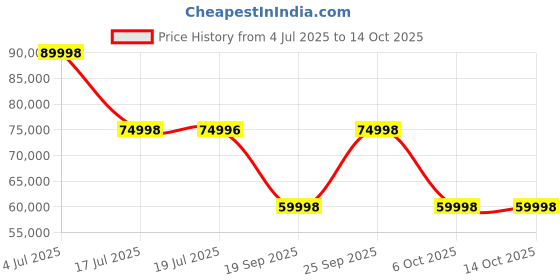 amazon.in Home Centre 5 Seater Christian Fabric Sofa Set| Fabric Sofa Set| (Brown) |Two Year Warranty Price History Graph from 4 Jul 2025 to 13 Oct 2025