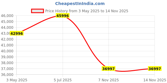 amazon.in Home Centre 5 Seater Helios Emily Fabric Sofa Set| Fabric Sofa Set| (Beige) |1 Year Warranty Price History Graph from 3 May 2025 to 14 Nov 2025