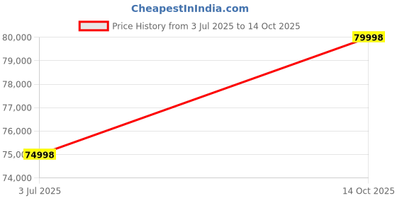 amazon.in Home Centre 5 Seater Quebec Fabric Sofa Set| Fabric Sofa Set| (Beige) |Two Year Warranty Price History Graph from 3 Jul 2025 to 14 Oct 2025