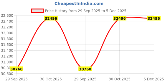 amazon.in Home Centre 6 Seater Montoya Solid Wood Dining Set and 6 Chairs | Solid Wood Dining Table Sets for Dining Room|(Brown) 1 Year Warranty Price History Graph from 29 Sep 2025 to 4 Dec 2025
