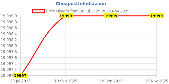 amazon.in Home Centre Addison 4-Door Book Cabinet with Drawers - Brown Price History Graph from 28 Jul 2025 to 25 Nov 2025