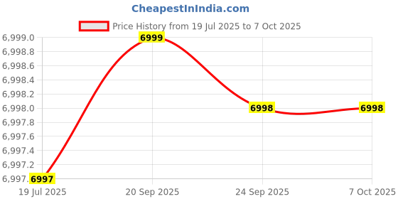 amazon.in Home Centre Addison 5-Tier Open Book Shelf - Brown Price History Graph from 19 Jul 2025 to 7 Oct 2025