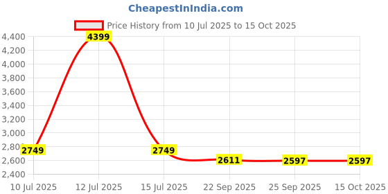 amazon.in Home Centre Alpine Spring 3-Tier Ganesh Fountain Price History Graph from 10 Jul 2025 to 15 Oct 2025