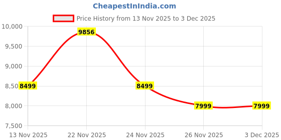 amazon.in Home Centre Amanda Acacia Wood Bedside Table with Drawers - Teak Price History Graph from 13 Nov 2025 to 2 Dec 2025