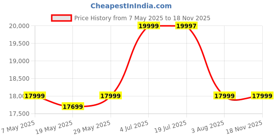 amazon.in Home Centre Amanda Acacia Wood Dresser Mirror with Drawer - Brown Price History Graph from 7 May 2025 to 17 Nov 2025