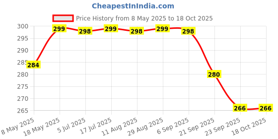 amazon.in Home Centre Aubree Vince Ceramic Soap Dish, Black home centre Price History Graph from 8 May 2025 to 18 Oct 2025