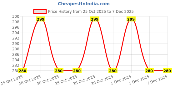 amazon.in Home Centre Aubree Vince Ceramic Soap Dish, White Price History Graph from 25 Oct 2025 to 6 Dec 2025