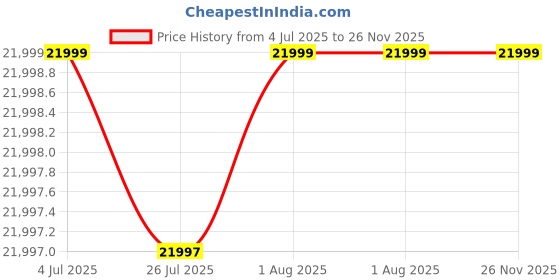 amazon.in Home Centre Axis Solid Wood 2-Seater Tea Set - Brown Price History Graph from 4 Jul 2025 to 25 Nov 2025