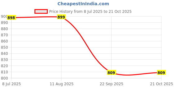 amazon.in Home Centre Brighton Turtle Decorative Ceramic Bowl (White, Standard) Price History Graph from 8 Jul 2025 to 19 Oct 2025