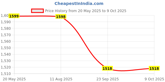 amazon.in Home Centre Casablanca Double-Sided Station Clock - Black,35.6 x 9 x 39 cm,Plastic Price History Graph from 20 May 2025 to 8 Oct 2025