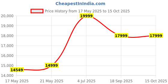 amazon.in Home Centre Connect Dresser with Mirror - Slate Grey Price History Graph from 17 May 2025 to 15 Oct 2025