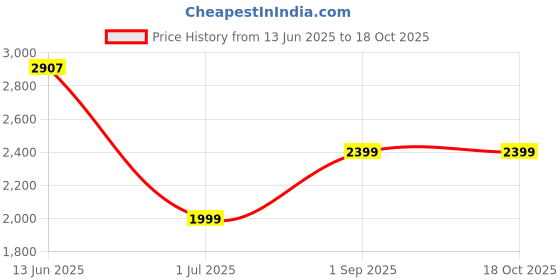 amazon.in Home Centre Corsica Polyresin Stone Mountain Water Fountain - 21x21x25cm Price History Graph from 13 Jun 2025 to 17 Oct 2025