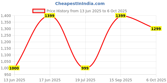 amazon.in Home Centre Corsica Reflection Gold Round Mirror Price History Graph from 13 Jun 2025 to 6 Oct 2025