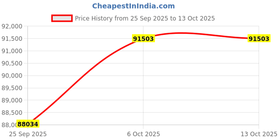amazon.in Home Centre Cristian Fabric 3+2+1 Seater Recliner Set - Brown Price History Graph from 25 Sep 2025 to 12 Oct 2025