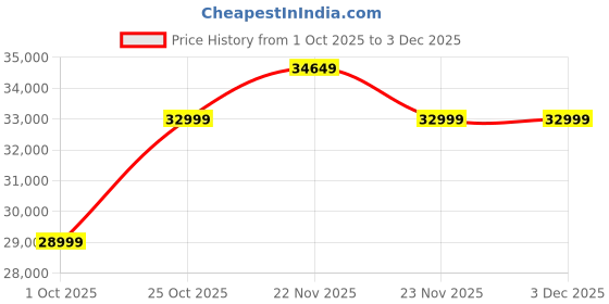 amazon.in Home Centre Denis Cresta King Bed |Solid Wood King Bed| (Walnut) |1 Year Warranty Price History Graph from 1 Oct 2025 to 3 Dec 2025