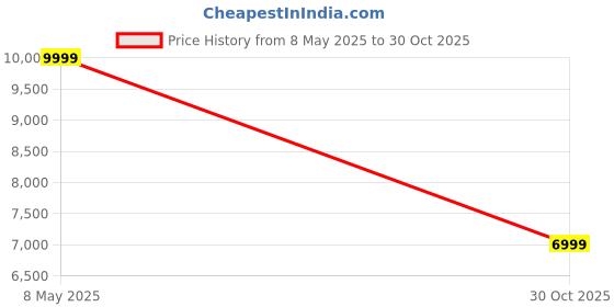 amazon.in Home Centre Dining Bench Voxen Mild Steel Fabric 1 Dining Bench | Mild Steel Dining Benches for Dining Room|(Beige) 1 Year Warranty Price History Graph from 8 May 2025 to 30 Oct 2025