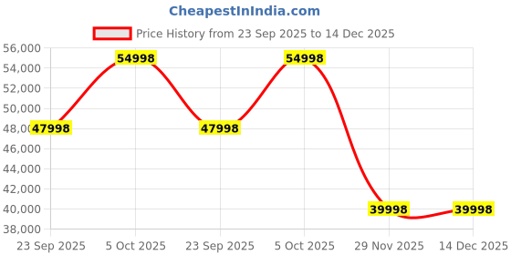 amazon.in Home Centre Elysium Queen Queen Bed |Engineered Wood with Hydraulic Bed Queen Bed| (Brown) |1 Year Warranty Price History Graph from 23 Sep 2025 to 14 Dec 2025