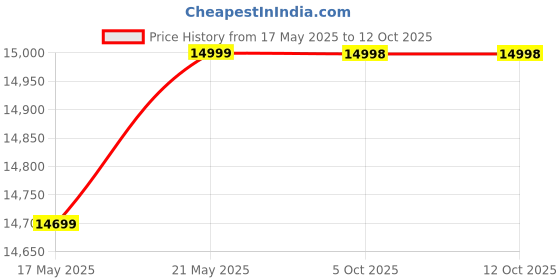 amazon.in Home Centre Engineered Wood Helios Reynan Altius Dresser Mirror with Drawer - White Price History Graph from 17 May 2025 to 12 Oct 2025
