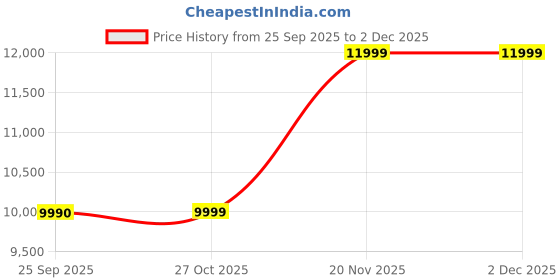 amazon.in Home Centre Engineered Wood Isla Tv Unit - Brown,155 x40 x158 Cm Price History Graph from 25 Sep 2025 to 1 Dec 2025