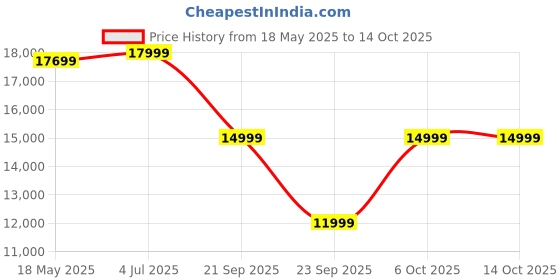 amazon.in Home Centre Engineered Wood Quadro Dresser Mirror With Drawer - Brown Price History Graph from 18 May 2025 to 14 Oct 2025