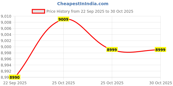 amazon.in Home Centre Fullerton Glass Top 4-Seater Dining Table - Brown Price History Graph from 22 Sep 2025 to 30 Oct 2025