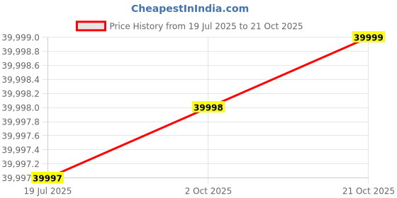 amazon.in Home Centre Gilly Sintered Stone Top TV Unit - Beige Price History Graph from 19 Jul 2025 to 21 Oct 2025