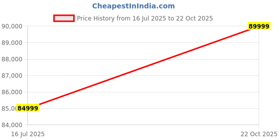 amazon.in Home Centre Hadley 2-Door Sliding Wardrobe with Mirror - Brown Price History Graph from 16 Jul 2025 to 22 Oct 2025