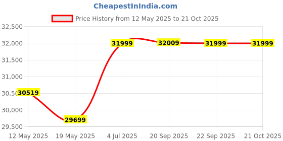 amazon.in Home Centre Helios Alton 2-Door Sliding Wardrobe with Mirror - Walnut Price History Graph from 12 May 2025 to 20 Oct 2025