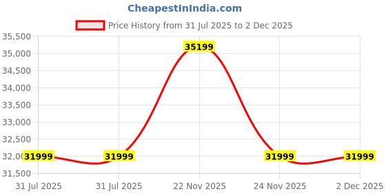 amazon.in Home Centre Helios Alton 2-Door Sliding Wardrobe with Mirror - Walnut Price History Graph from 31 Jul 2025 to 2 Dec 2025