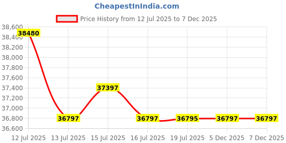 amazon.in Home Centre Helios Alton Box Storage King Bed with Bedside Table and 2-Door Wardrobe Price History Graph from 12 Jul 2025 to 7 Dec 2025