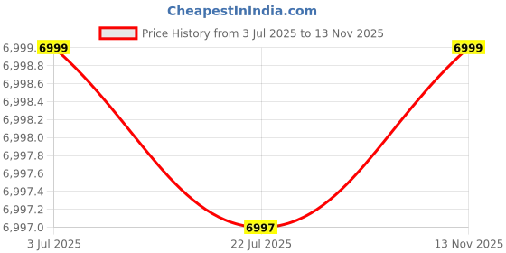 amazon.in Home Centre Helios Alton Dresser Mirror with Drawer - Oak Price History Graph from 3 Jul 2025 to 13 Nov 2025