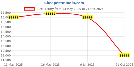 amazon.in Home Centre Helios Bravo Betty King Bed - Brown Price History Graph from 13 May 2025 to 21 Oct 2025