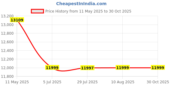 amazon.in Home Centre Helios Bravo Betty Single Bed - Brown Price History Graph from 11 May 2025 to 30 Oct 2025