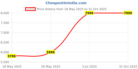 amazon.in Home Centre Helios Frank Tempered Glass Top 4-Seater Dining Table - Black home centre Price History Graph from 18 May 2025 to 31 Oct 2025