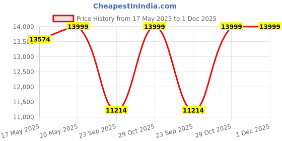 amazon.in Home Centre Helios Lewis Single Bed |Engineered Wood Single Bed| (Brown) |1 Year Warranty home centre Price History Graph from 17 May 2025 to 1 Dec 2025